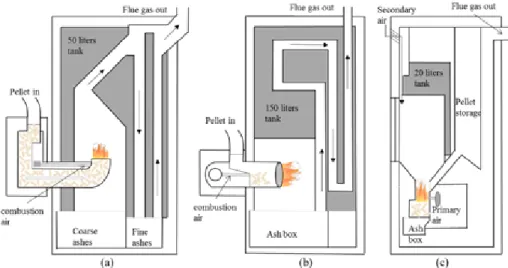 Figure 3.1 Schematic of the tested wood pellet combustion devices; (a) boiler  B1, (b) Boiler B2 and B3 and (c) Stove S1