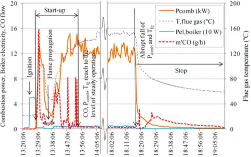 Figure 3.3 Emission characteristics during the start-up and stop of the boiler  B1. 