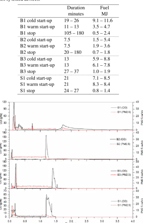 Table 4.1 Duration and amount of fuel combusted during start-up and stop  phases of tested devices