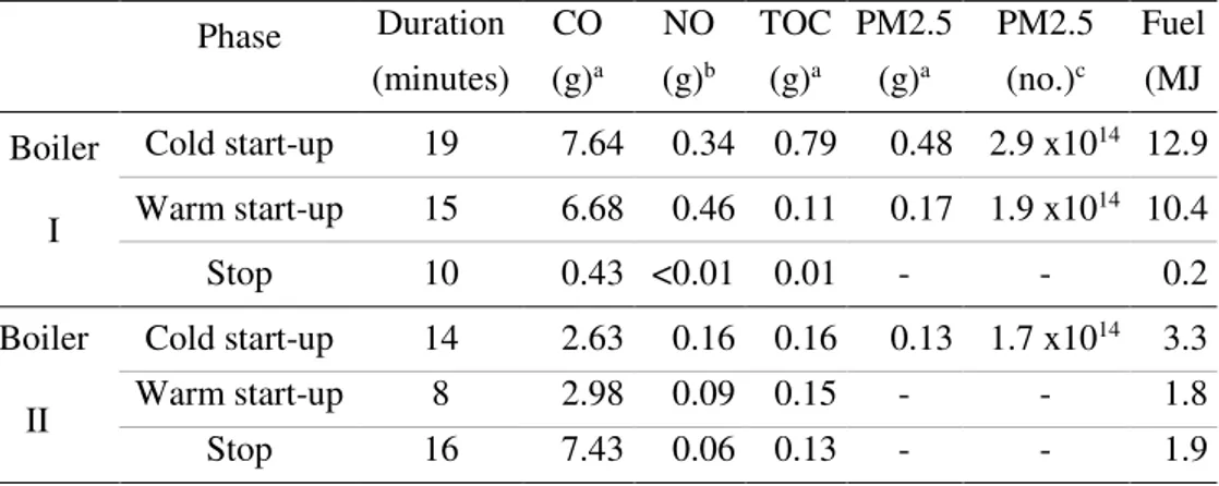 Table  4.2  Accumulated  emissions  of  start-up  and  stop  phases  reported  by  Good and Nussbaumer (2009)