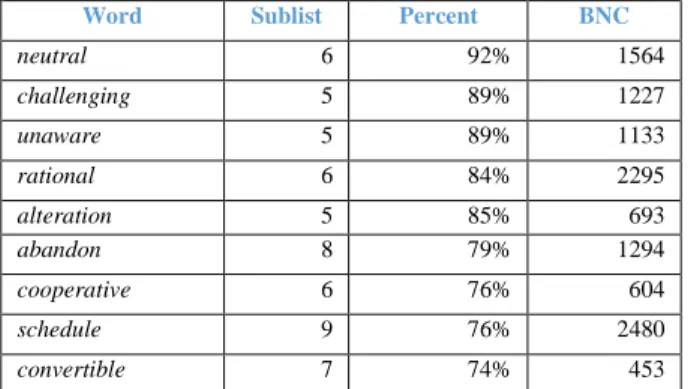 Table 4. Well-known words with low BNC frequency scores 