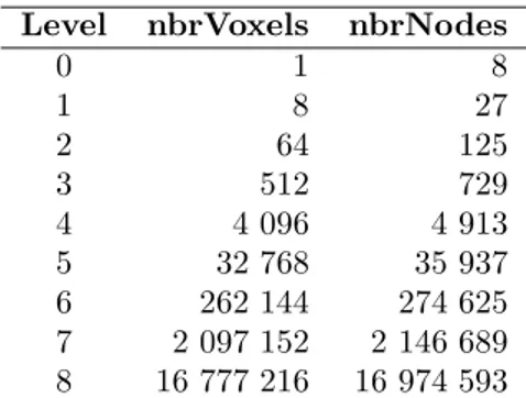 Table 2.2: The relation in numbers of voxels and of nodes for the first eight levels of detail.