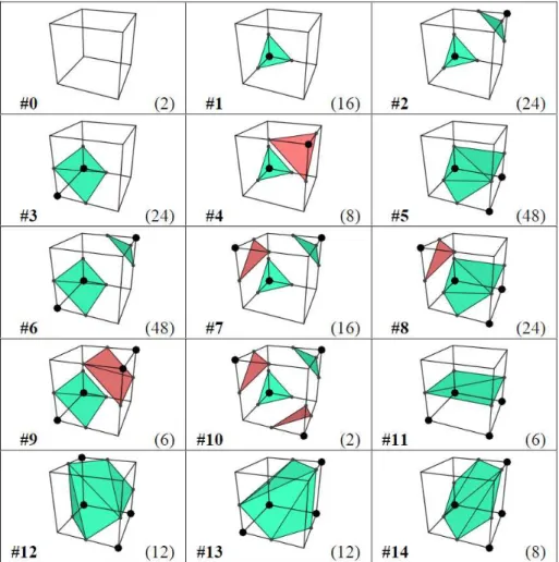 Table 2.1: The original 15 cases from [Lorensen and Cline, 1987]. The numbers in the bottom left corner is the corresponding casw number, and the bottom right is the number of occurrences of the case of the total 256