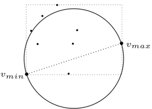 Figur 5: Exempel i 2D p˚ a framtagning av en initial sf¨ar med Ritter.