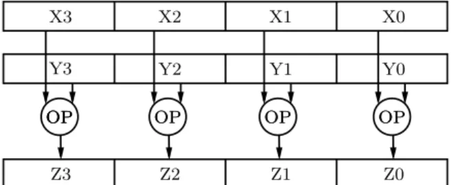 Figur 7: Operationen OP utf¨ors parallellt p˚ a tv˚ a SIMD-register.