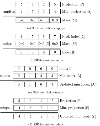 Figur 12: Bitvisa operationer f¨or framtagning av minv¨arde och motsvarande index