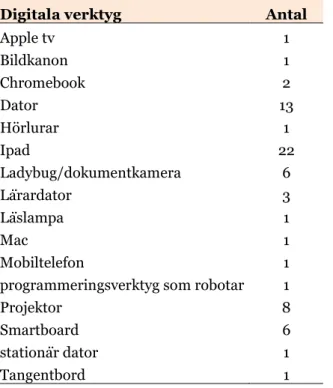Tabell 1. Fråga 4 i Google Formulär: Vilka digitala verktyg använder du i ditt klassrum i ämnet  svenska? 