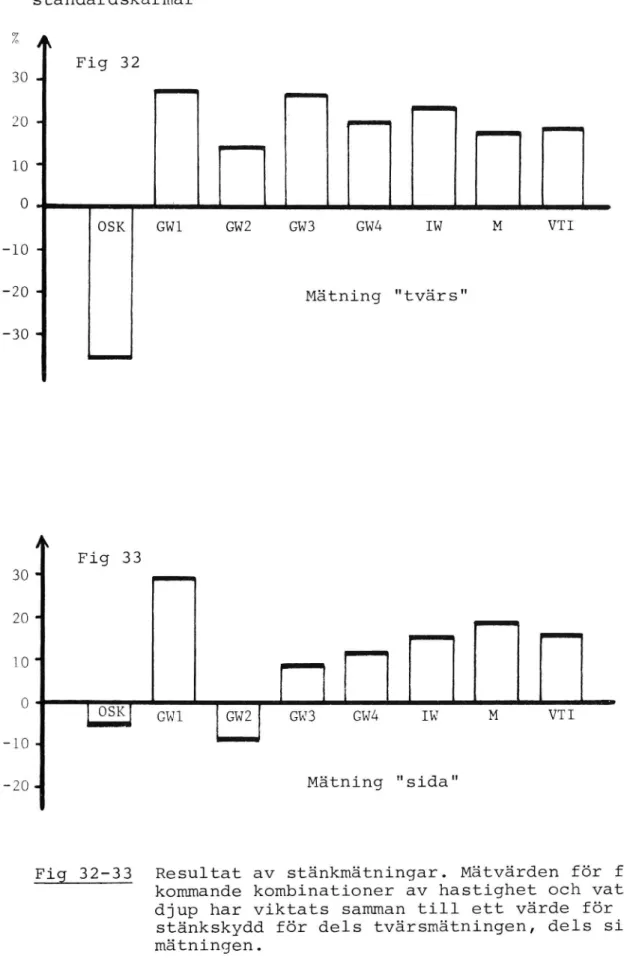 Fig 32-33 Resultat av stänkmätningar. Mätvärden för före- före-kommande kombinationer aV hastighet och  vatten-djup har Viktats samman till ett Värde för resp.