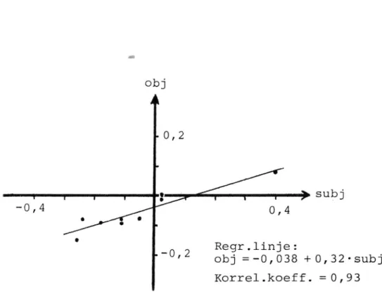 Fig 42 Som i fig 41, men aritmetiskt medelvärde för resp stänkskydd (dvs värden för olika hastigheter och vattendjup är sammanvägda med lika vikt).