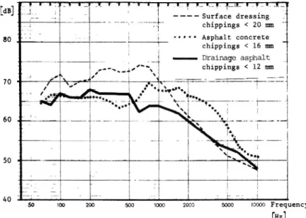 Fig. 9. Tire/road noise . so &#34;5 5 &#34; ' -- ' L______;'__ l ' Asphalt concrete j} chippings &lt; 16 mm