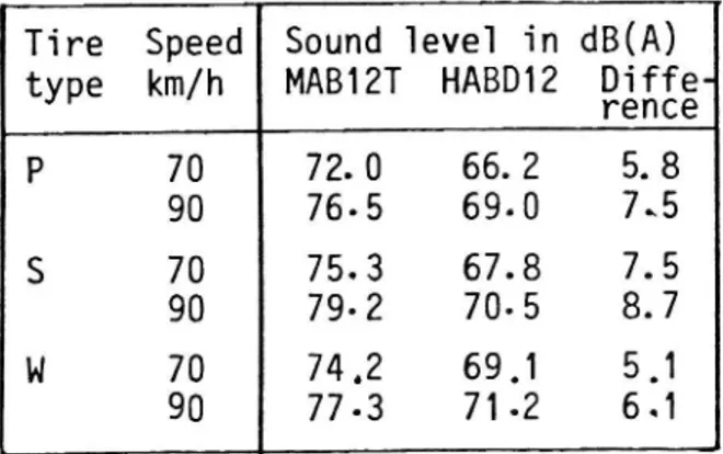 Table 1. Tire/road noise (Lmax) measured on a new drainage aSphalt (HABDlZ) and an old dense aSphalt (MABlZT).