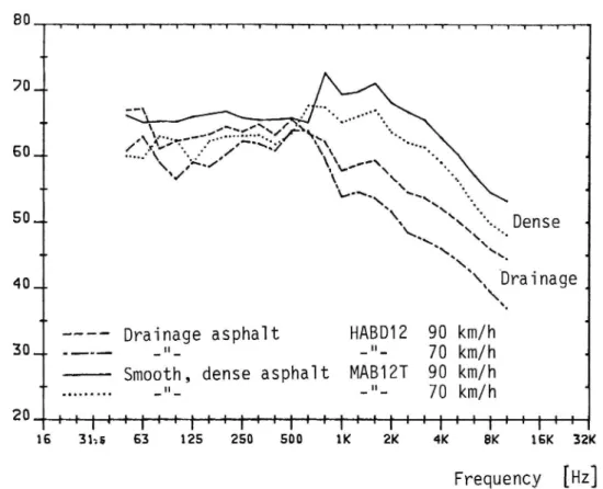 Fig. 10. Frequency spectra for tire/road noise on one dense and one drainage aSphalt surface (Lmax during coast-by)