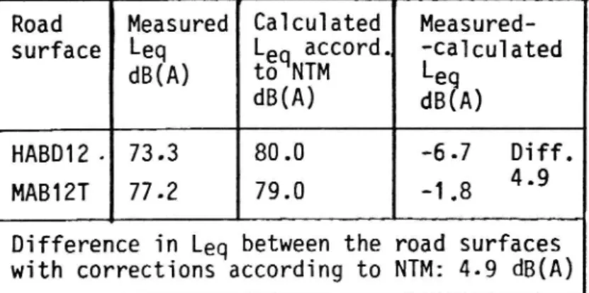 Table 2. Measured and calculated traffic noise levels (L ), the latter according to NTM where corrections are made forq traffic composition differences