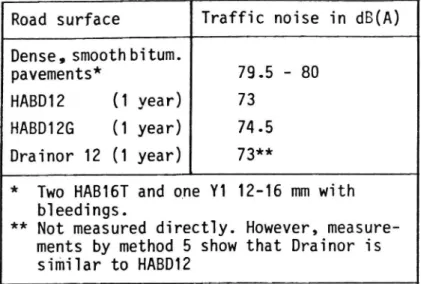 Table 3. Results of traffic noise measurements (L ) made along different road surfaces on EB, Nyköping