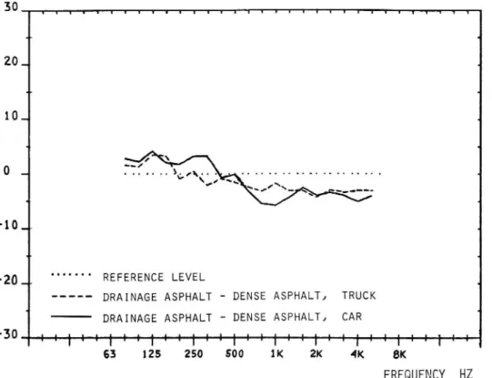 Fig. 13. Difference in stationary vehicle noise emission on the dense pavement HABl6T (which is taken as zero level) and the thick drainage aSphalt HABD12.