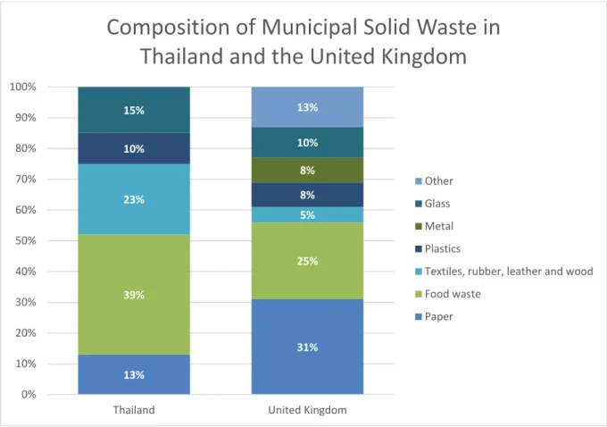 Figure 1. Fractional Composition of Municipal Solid Waste as per data from Patumsawad and Cliffe (2002) 