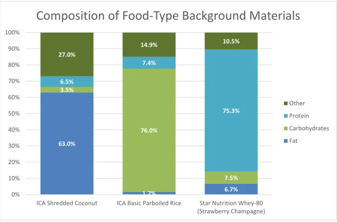 Figure 2. Chemical Composition of Food Types as stated on each food’s packaging 