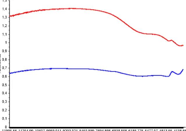 Figure 8. Examples of Absorption Spectra Clear and Coloured Glass Cullet 