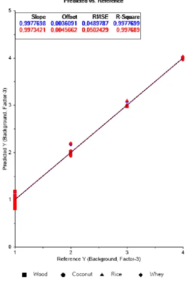 Figure 16. First Model Iteration Parity Plot for Background Material Prediction 