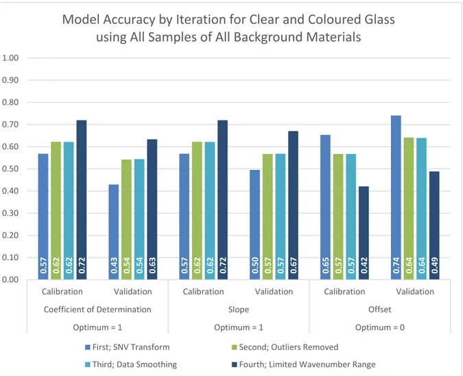 Figure 30. Summary of Accuracy Improvements by Iteration for Model of Glass in All Background Materials 0.570.430.570.500.650.740.620.540.620.570.570.640.620.540.620.570.570.640.720.630.720.670.420.490.000.100.200.300.400.500.600.700.800.901.00