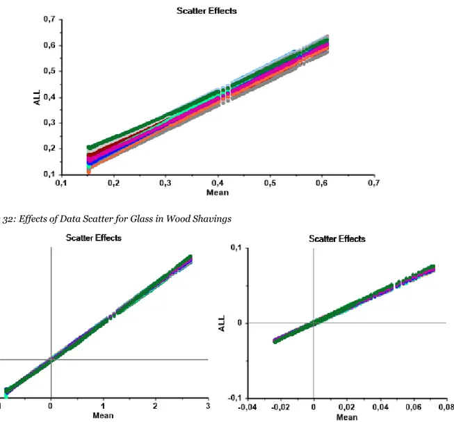 Figure 32: Effects of Data Scatter for Glass in Wood Shavings 