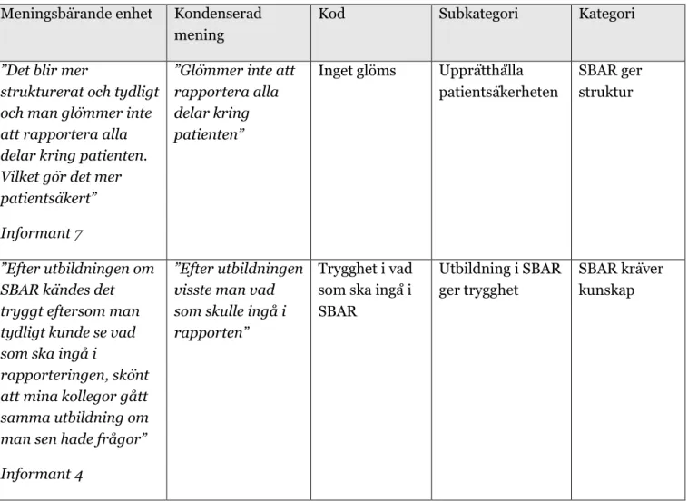 Tabell 3 visar exempel på hur analysprocessen gick till när meningar kondenserades och  kodades för att få fram subkategorier samt kategorier