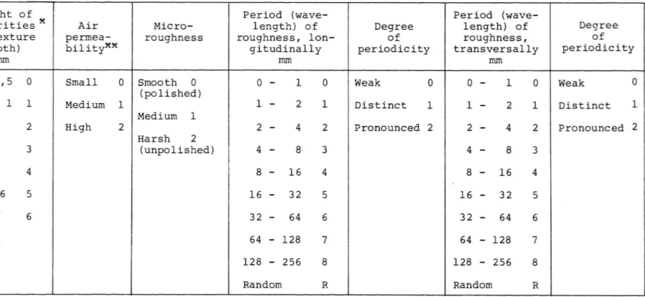 Table 3.1. Proposal for subjective ranking method for road surface classification. Height of asperities (2-texture depth) Period (wave-length) of Degreeroughness,of transversally periOdiCityPeriod (wave-length) ofDegreeroughness, lon-ofgitudinallyperiodici