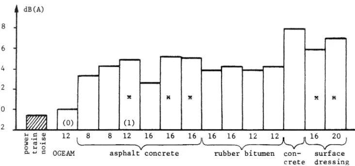 Fig 2. Difference between tire noise on pavement OGEAM and other pavements. Dry roads