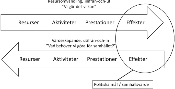 Figur 4. Effektivitet genom resursomvandling eller värdeskapande (Wittbom, 2018, s. 11) 