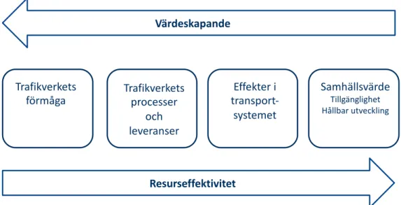 Figur 11. Värdeskapande och resurseffektivitet i Trafikverkets interna styrning 