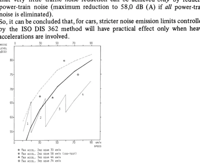 Fig. 1: Noise level 7.5 m from a tested car as a function of speed. Thin curve is power-train noise on different gears, thick curve is tire/road noise on a dry road and broken curve tire/road noise on a moderately wet road