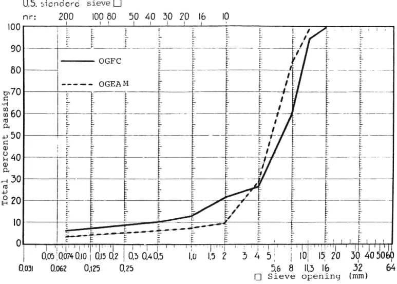 Fig. 5 Grading curves (samples taken from the road) for the two open-textured pavements compared