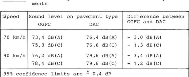 Table l A-EnMiC-weighted sound levels on the two pave ments