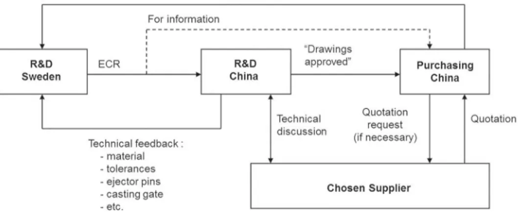 Figure 1. Procedure of communication between the Swedish R&amp;D team and Chinese suppliers.