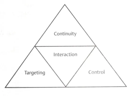 Figure 2.1: Cornerstones of direct marketing   Source: Holder (1998) 
