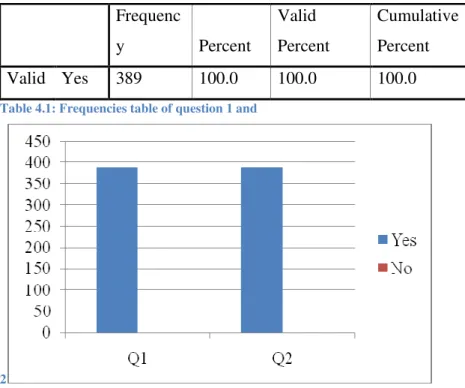 Table 4.1: Frequencies table of question 1 and 