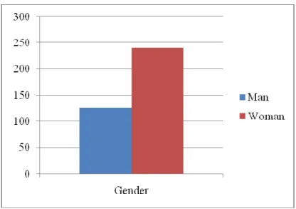 Figure 4.3: Frequencies of respondents’ experience toward gender during face-to-face encounter 