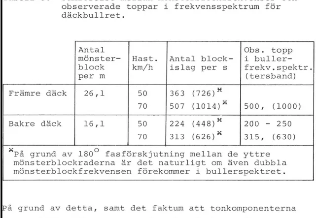 Tabell 3. Jämförelse mellan mönsterblockfrekvenser och observerade toppar i frekvensspektrum för däckbullret.