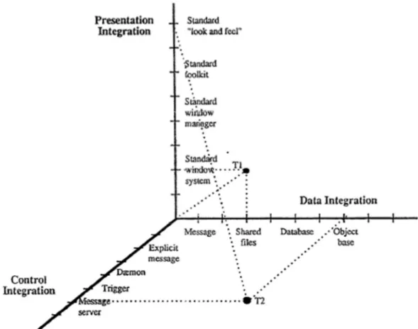 Figure 1. Dimensions of tool integration [1] 