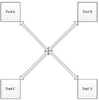 Figure 4. Framework tool integration 