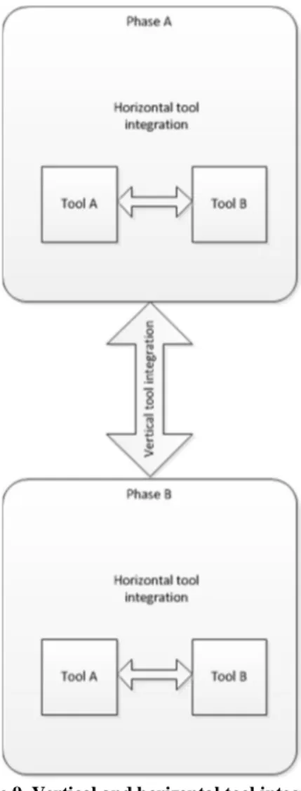 Figure 9. Vertical and horizontal tool integration 