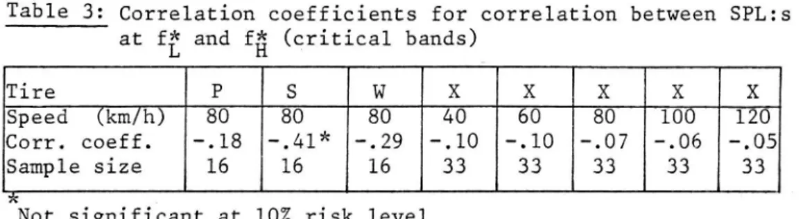 Table 3: Correlation coefficients for correlation between SPL:s at ff and f (critical bands)