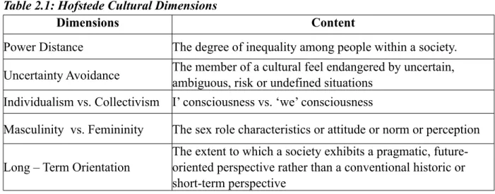 Table 2.1: Hofstede Cultural Dimensions 