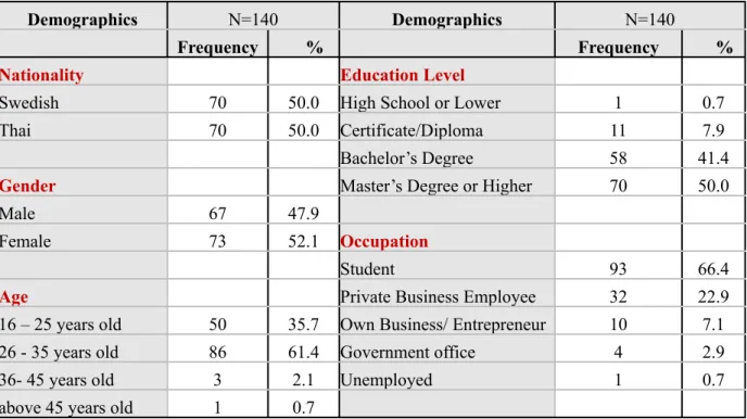 Table 4.1: Demographics of respondents