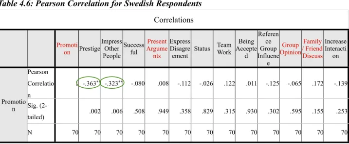 Table 4.6: Pearson Correlation for Swedish Respondents CorrelationsCorrelationsCorrelationsCorrelationsCorrelationsCorrelationsCorrelationsCorrelationsCorrelationsCorrelationsCorrelationsCorrelationsCorrelationsCorrelationsCorrelations Promoti on Prestige 
