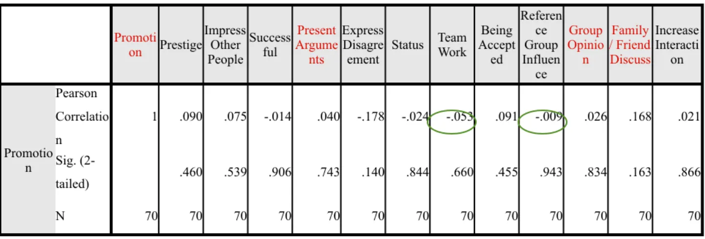 Table 4.7: Pearson Correlation for Thai Respondents
