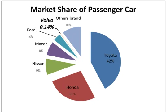 Figure 1.2: Market Share of Passenger Car in February 2011  Source: Toyota, 2011   Toyota42%Honda27%Nissan9%Mazda8%Ford4%Volvo0.14%Others brand10%