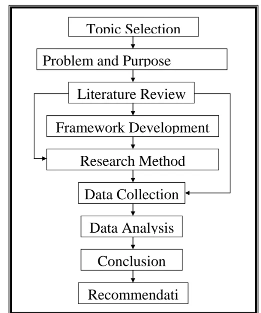 Figure 3.1: The Research Process  Source: Own Illustration 