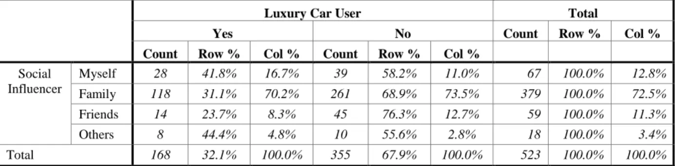 Table 4.1.2: The Frequency and Percentage of Social Influencer by Luxury Car User   Source: Own Illustration 