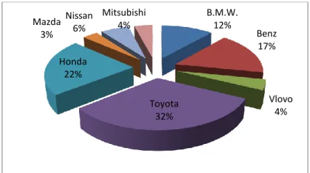 Figure 4.1.1: The Usage of Car Brand  Source: Own Illustration 
